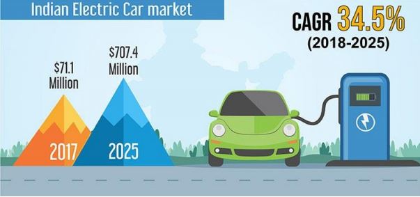 indian electric car market